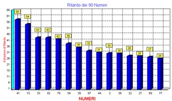 ritardo dei 90 numeri al superenalotto